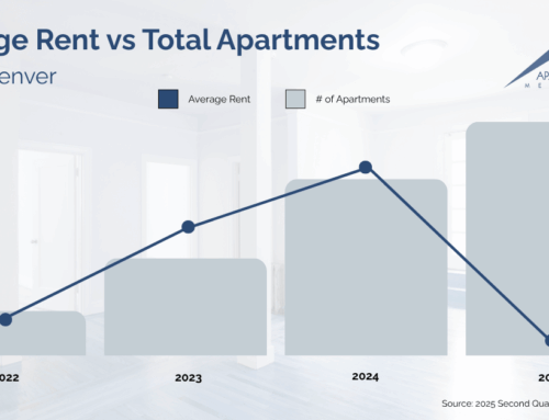 Denver metro average rent at lowest rate since 2022